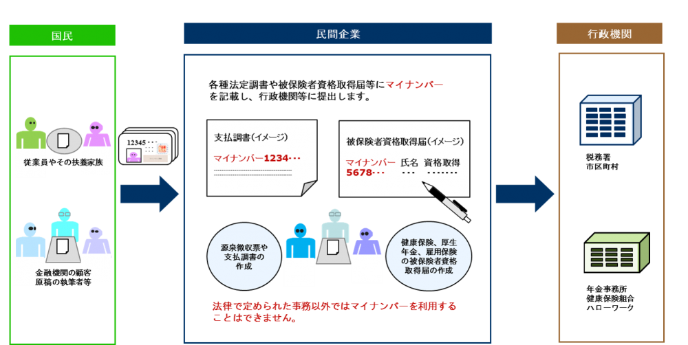 民間企業でのマイナンバーの取り扱い