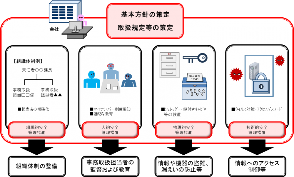 個人情報保護法の取り決めに則り、運営に伴う整備